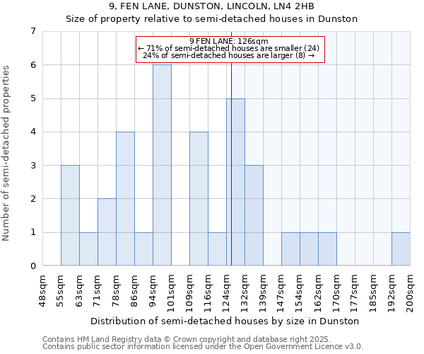 9, FEN LANE, DUNSTON, LINCOLN, LN4 2HB: Size of property relative to semi-detached houses houses in Dunston