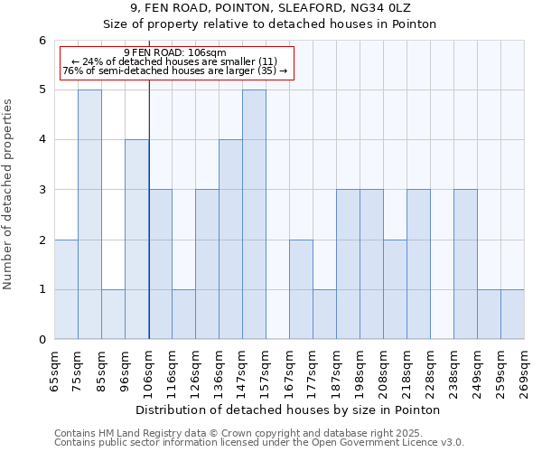 9, FEN ROAD, POINTON, SLEAFORD, NG34 0LZ: Size of property relative to detached houses houses in Pointon