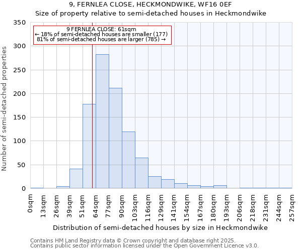 9, FERNLEA CLOSE, HECKMONDWIKE, WF16 0EF: Size of property relative to semi-detached houses houses in Heckmondwike