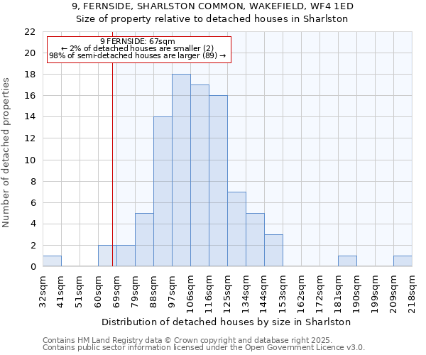 9, FERNSIDE, SHARLSTON COMMON, WAKEFIELD, WF4 1ED: Size of property relative to detached houses houses in Sharlston