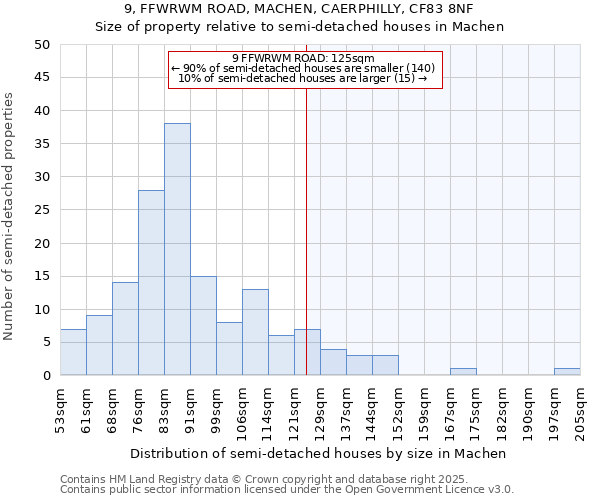 9, FFWRWM ROAD, MACHEN, CAERPHILLY, CF83 8NF: Size of property relative to semi-detached houses houses in Machen