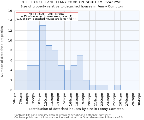 9, FIELD GATE LANE, FENNY COMPTON, SOUTHAM, CV47 2WB: Size of property relative to detached houses in Fenny Compton