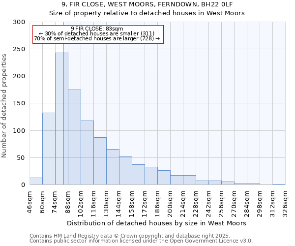 9, FIR CLOSE, WEST MOORS, FERNDOWN, BH22 0LF: Size of property relative to detached houses houses in West Moors