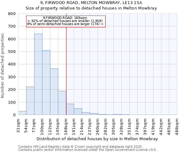 9, FIRWOOD ROAD, MELTON MOWBRAY, LE13 1SA: Size of property relative to detached houses houses in Melton Mowbray