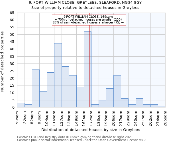 9, FORT WILLIAM CLOSE, GREYLEES, SLEAFORD, NG34 8GY: Size of property relative to detached houses houses in Greylees
