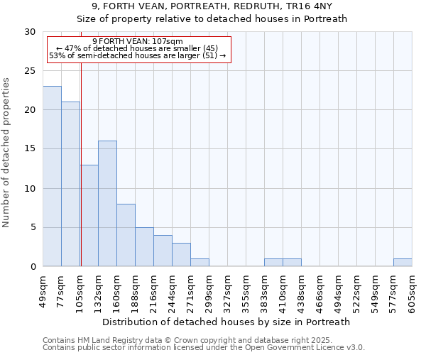 9, FORTH VEAN, PORTREATH, REDRUTH, TR16 4NY: Size of property relative to detached houses houses in Portreath