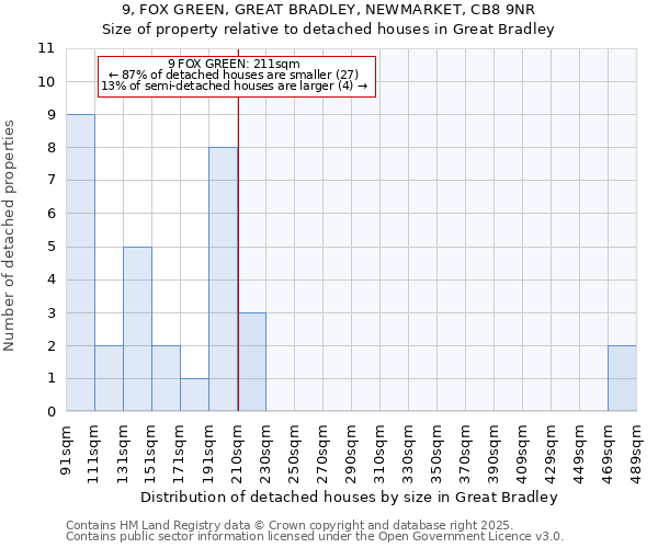 9, FOX GREEN, GREAT BRADLEY, NEWMARKET, CB8 9NR: Size of property relative to detached houses in Great Bradley