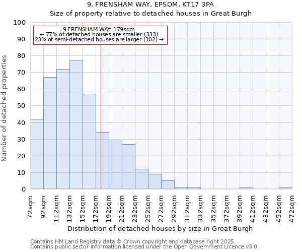 9, FRENSHAM WAY, EPSOM, KT17 3PA: Size of property relative to detached houses houses in Great Burgh