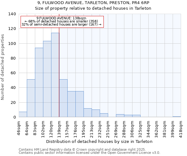 9, FULWOOD AVENUE, TARLETON, PRESTON, PR4 6RP: Size of property relative to detached houses houses in Tarleton