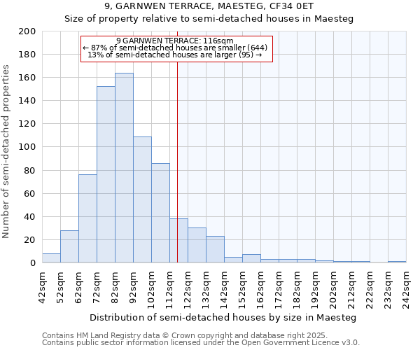 9, GARNWEN TERRACE, MAESTEG, CF34 0ET: Size of property relative to semi-detached houses houses in Maesteg