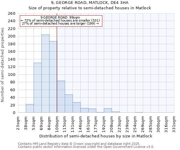 9, GEORGE ROAD, MATLOCK, DE4 3HA: Size of property relative to semi-detached houses houses in Matlock