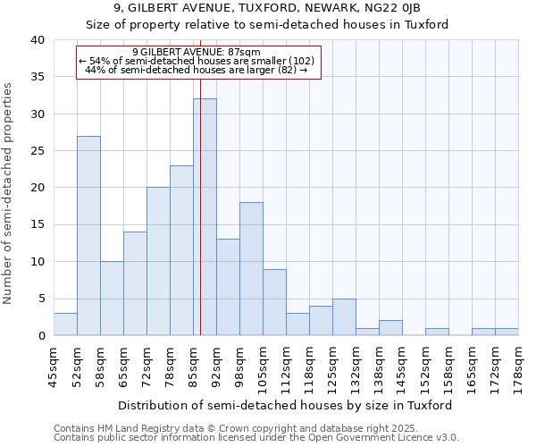 9, GILBERT AVENUE, TUXFORD, NEWARK, NG22 0JB: Size of property relative to semi-detached houses houses in Tuxford