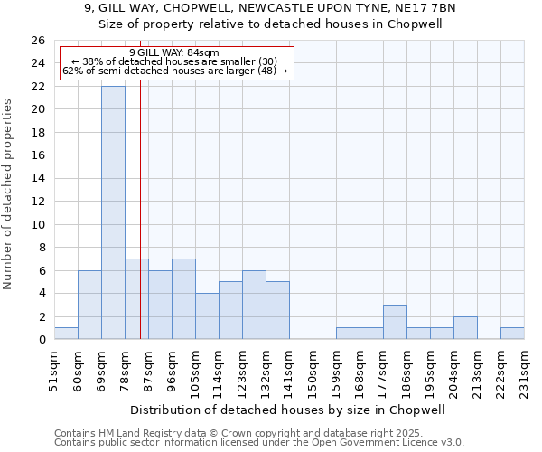 9, GILL WAY, CHOPWELL, NEWCASTLE UPON TYNE, NE17 7BN: Size of property relative to detached houses in Chopwell