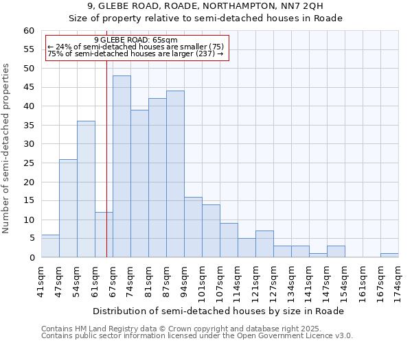 9, GLEBE ROAD, ROADE, NORTHAMPTON, NN7 2QH: Size of property relative to semi-detached houses houses in Roade