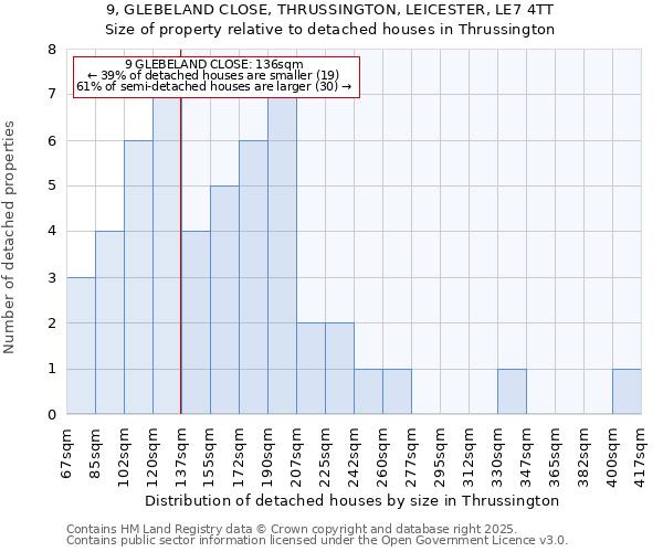 9, GLEBELAND CLOSE, THRUSSINGTON, LEICESTER, LE7 4TT: Size of property relative to detached houses houses in Thrussington