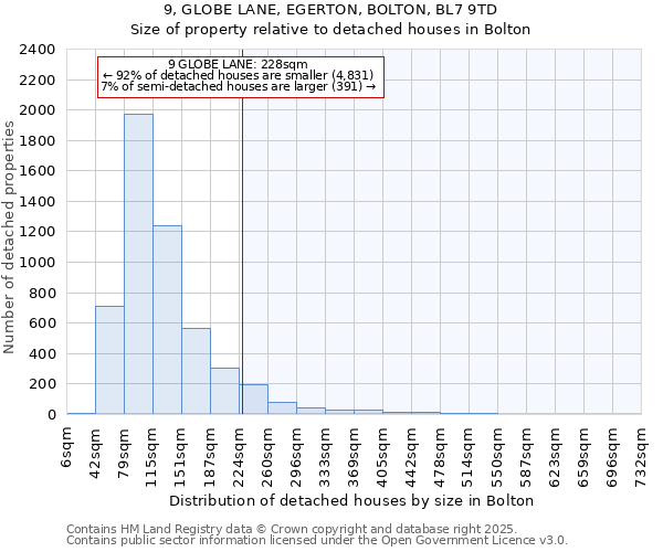 9, GLOBE LANE, EGERTON, BOLTON, BL7 9TD: Size of property relative to detached houses houses in Bolton