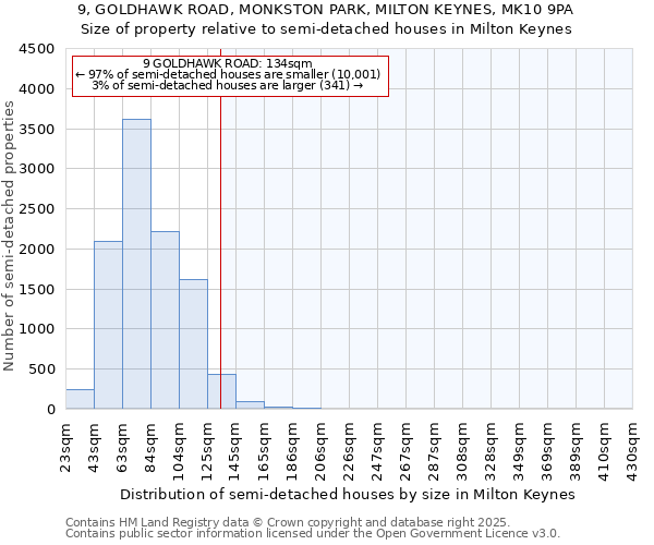 9, GOLDHAWK ROAD, MONKSTON PARK, MILTON KEYNES, MK10 9PA: Size of property relative to detached houses in Milton Keynes