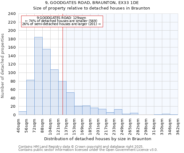 9, GOODGATES ROAD, BRAUNTON, EX33 1DE: Size of property relative to detached houses houses in Braunton