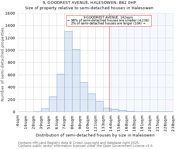 9, GOODREST AVENUE, HALESOWEN, B62 0HP: Size of property relative to semi-detached houses houses in Halesowen