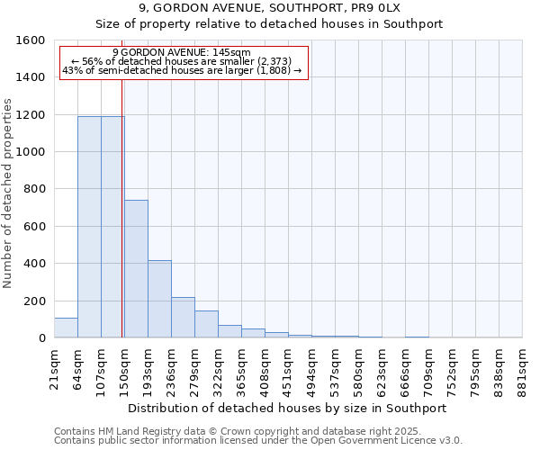 9, GORDON AVENUE, SOUTHPORT, PR9 0LX: Size of property relative to detached houses houses in Southport