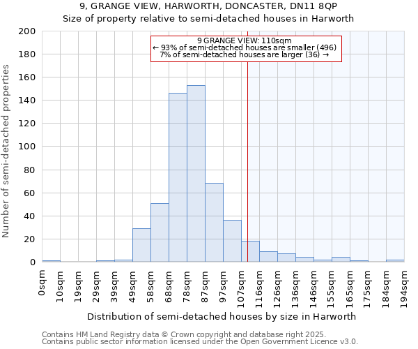 9, GRANGE VIEW, HARWORTH, DONCASTER, DN11 8QP: Size of property relative to semi-detached houses houses in Harworth