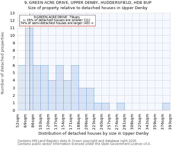 9, GREEN ACRE DRIVE, UPPER DENBY, HUDDERSFIELD, HD8 8UP: Size of property relative to detached houses houses in Upper Denby