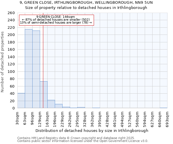 9, GREEN CLOSE, IRTHLINGBOROUGH, WELLINGBOROUGH, NN9 5UN: Size of property relative to detached houses in Irthlingborough