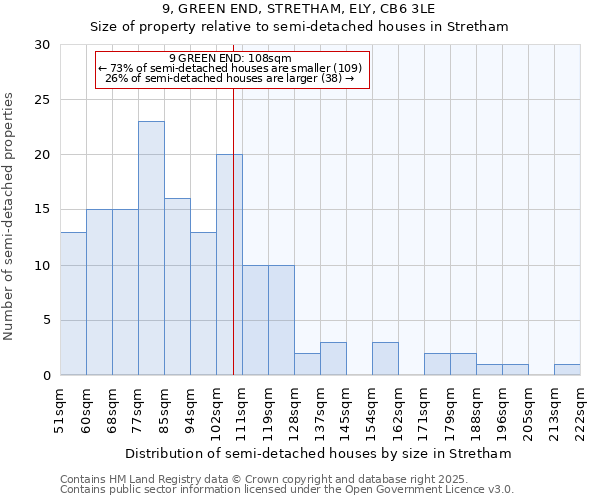 9, GREEN END, STRETHAM, ELY, CB6 3LE: Size of property relative to semi-detached houses houses in Stretham