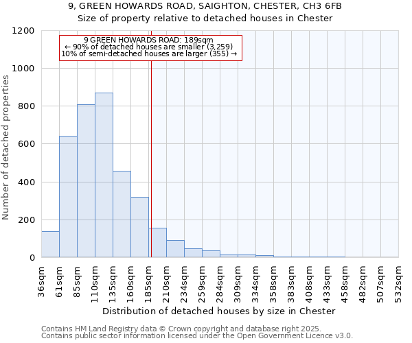 9, GREEN HOWARDS ROAD, SAIGHTON, CHESTER, CH3 6FB: Size of property relative to detached houses houses in Chester