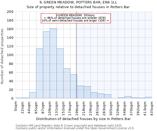 9, GREEN MEADOW, POTTERS BAR, EN6 1LL: Size of property relative to detached houses houses in Potters Bar