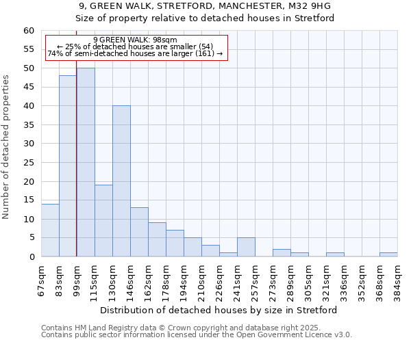 9, GREEN WALK, STRETFORD, MANCHESTER, M32 9HG: Size of property relative to detached houses houses in Stretford