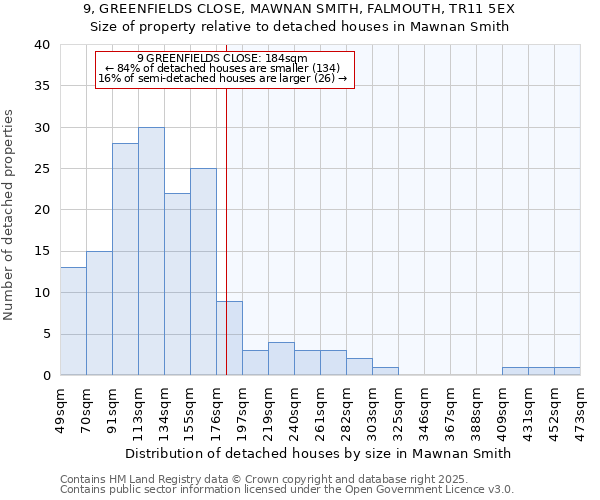 9, GREENFIELDS CLOSE, MAWNAN SMITH, FALMOUTH, TR11 5EX: Size of property relative to detached houses in Mawnan Smith