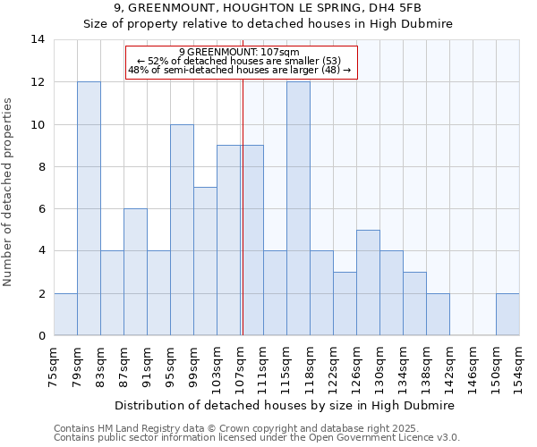 9, GREENMOUNT, HOUGHTON LE SPRING, DH4 5FB: Size of property relative to detached houses houses in High Dubmire