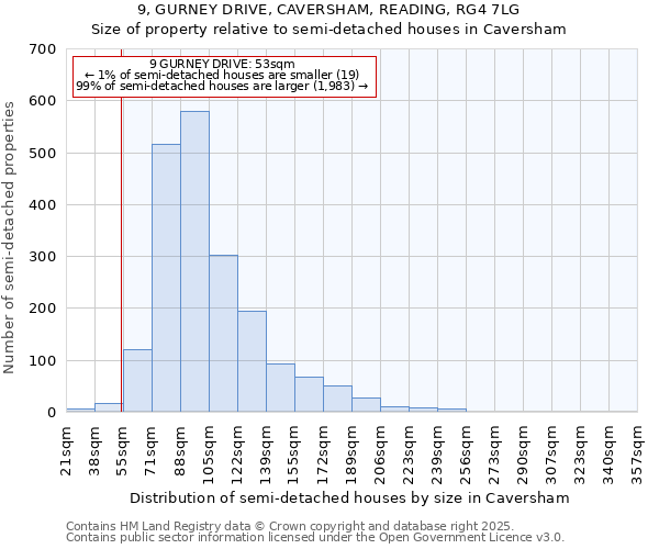9, GURNEY DRIVE, CAVERSHAM, READING, RG4 7LG: Size of property relative to semi-detached houses houses in Caversham