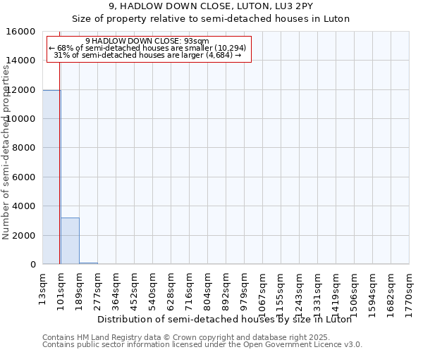 9, HADLOW DOWN CLOSE, LUTON, LU3 2PY: Size of property relative to semi-detached houses houses in Luton