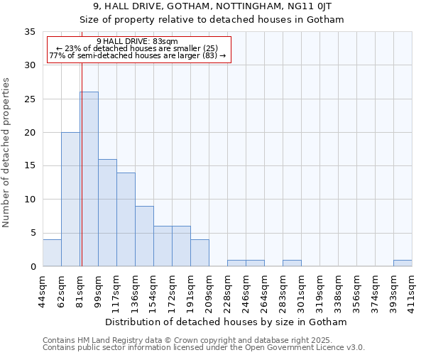 9, HALL DRIVE, GOTHAM, NOTTINGHAM, NG11 0JT: Size of property relative to detached houses in Gotham