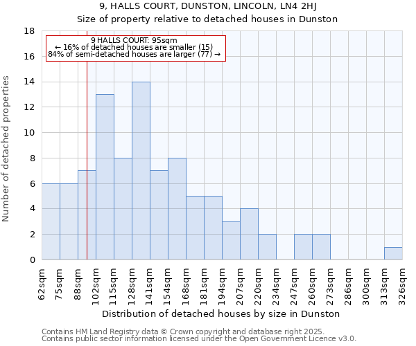 9, HALLS COURT, DUNSTON, LINCOLN, LN4 2HJ: Size of property relative to detached houses in Dunston