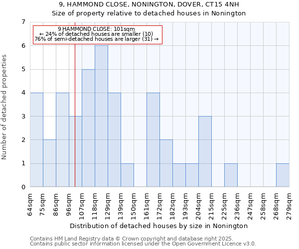 9, HAMMOND CLOSE, NONINGTON, DOVER, CT15 4NH: Size of property relative to detached houses houses in Nonington