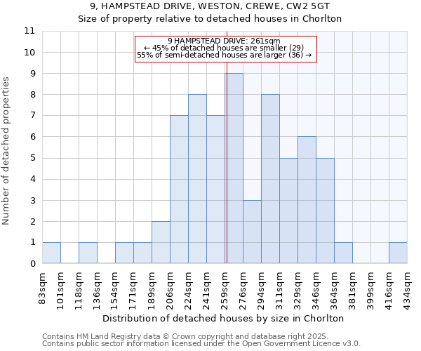 9, HAMPSTEAD DRIVE, WESTON, CREWE, CW2 5GT: Size of property relative to detached houses houses in Chorlton