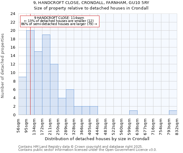 9, HANDCROFT CLOSE, CRONDALL, FARNHAM, GU10 5RY: Size of property relative to detached houses houses in Crondall
