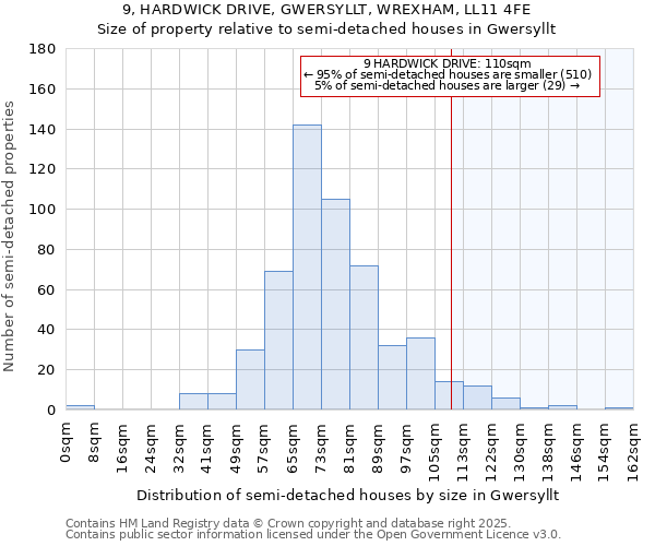 9, HARDWICK DRIVE, GWERSYLLT, WREXHAM, LL11 4FE: Size of property relative to semi-detached houses houses in Gwersyllt