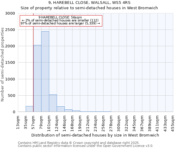 9, HAREBELL CLOSE, WALSALL, WS5 4RS: Size of property relative to semi-detached houses houses in West Bromwich