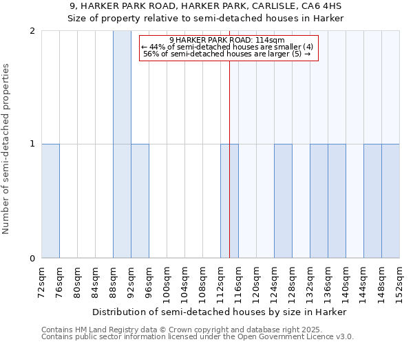 9, HARKER PARK ROAD, HARKER PARK, CARLISLE, CA6 4HS: Size of property relative to semi-detached houses houses in Harker