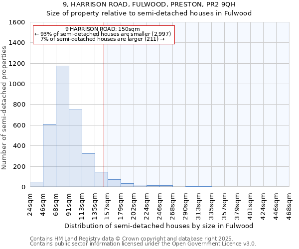 9, HARRISON ROAD, FULWOOD, PRESTON, PR2 9QH: Size of property relative to semi-detached houses houses in Fulwood