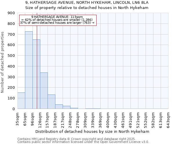 9, HATHERSAGE AVENUE, NORTH HYKEHAM, LINCOLN, LN6 8LA: Size of property relative to detached houses houses in North Hykeham