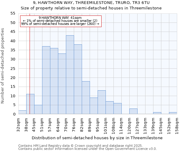 9, HAWTHORN WAY, THREEMILESTONE, TRURO, TR3 6TU: Size of property relative to semi-detached houses houses in Threemilestone