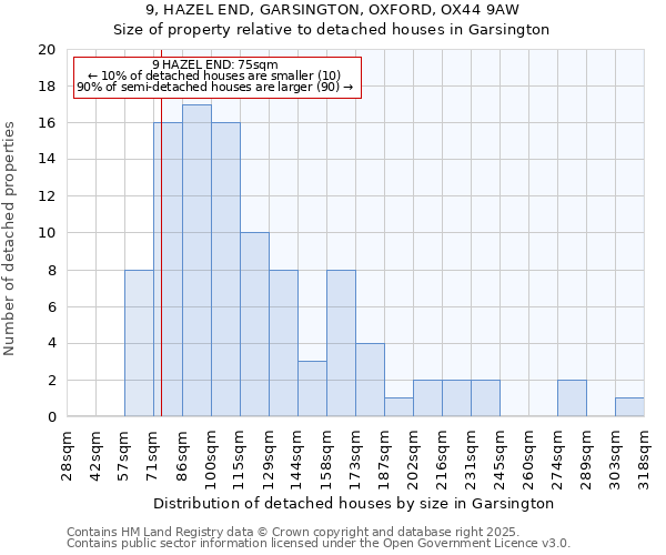 9, HAZEL END, GARSINGTON, OXFORD, OX44 9AW: Size of property relative to detached houses houses in Garsington
