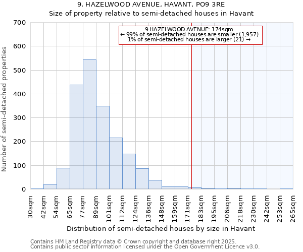 9, HAZELWOOD AVENUE, HAVANT, PO9 3RE: Size of property relative to semi-detached houses houses in Havant