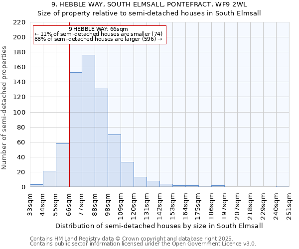 9, HEBBLE WAY, SOUTH ELMSALL, PONTEFRACT, WF9 2WL: Size of property relative to semi-detached houses houses in South Elmsall