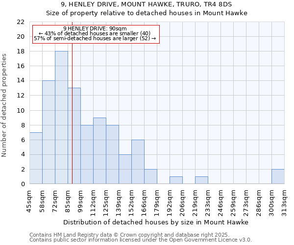 9, HENLEY DRIVE, MOUNT HAWKE, TRURO, TR4 8DS: Size of property relative to detached houses houses in Mount Hawke